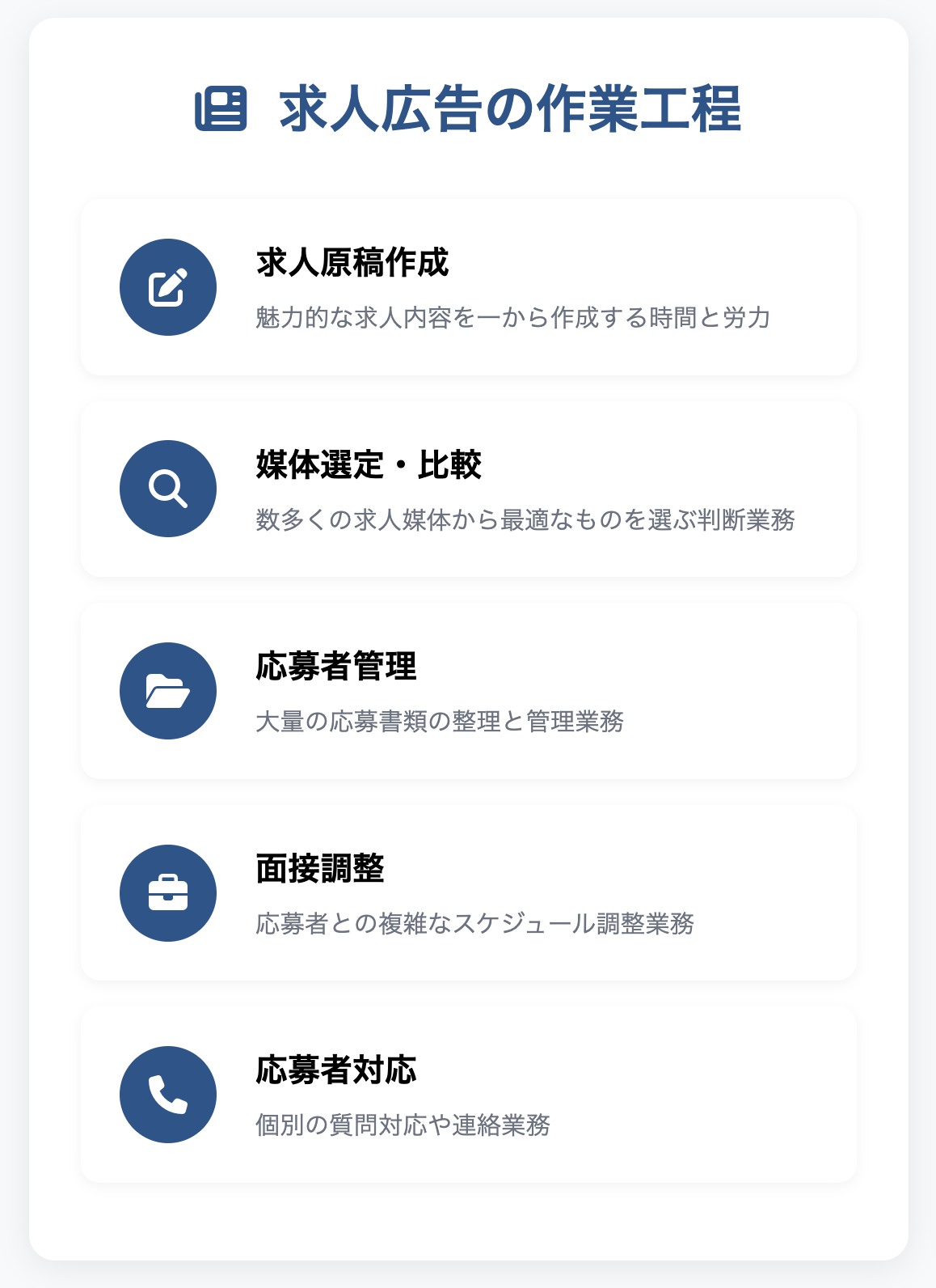 求人広告の作業工程
求人原稿作成
魅力的な求人内容を一から作成する時間と労力
媒体選定・比較
数多くの求人媒体から最適なものを選ぶ判断業務
応募者管理
大量の応募書類の整理と管理業務
面接調整
応募者との複雑なスケジュール調整業務
応募者対応
個別の質問対応や連絡業務