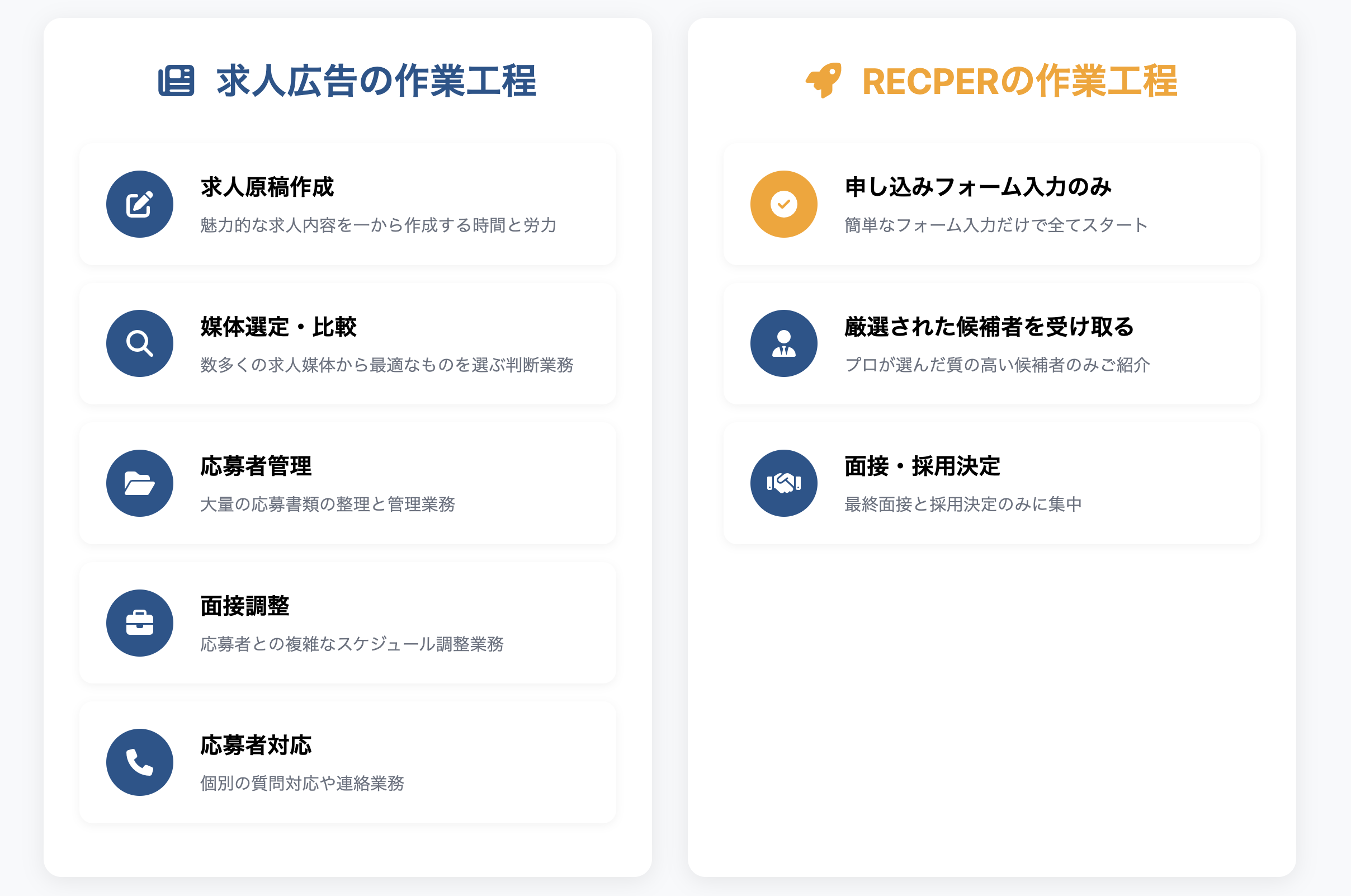 求人広告の作業工程
求人原稿作成
魅力的な求人内容を一から作成する時間と労力
媒体選定・比較
数多くの求人媒体から最適なものを選ぶ判断業務
応募者管理
大量の応募書類の整理と管理業務
面接調整
応募者との複雑なスケジュール調整業務
応募者対応
個別の質問対応や連絡業務
RECPERの作業工程
申し込みフォーム入力のみ
簡単なフォーム入力だけで全てスタート
厳選された候補者を受け取る
プロが選んだ質の高い候補者のみご紹介
面接・採用決定
最終面接と採用決定のみに集中